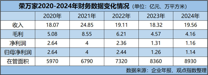 物業(yè)維艱 | 榮萬家獨(dú)立之困